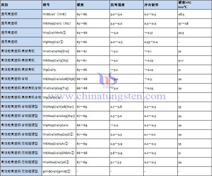 含钨高速钢的性能