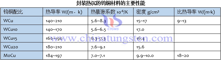 封装热沉的钨铜材料的主要性能