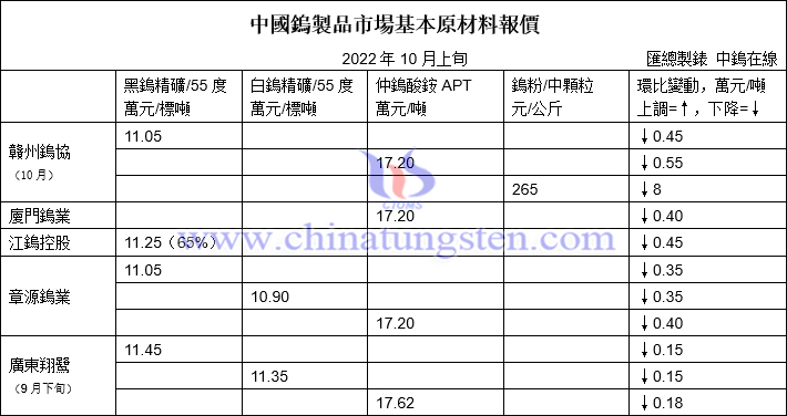 十月贛州鎢協預測均價與上半月鎢企長單報價