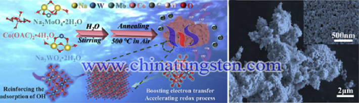 掺钼钨酸钴制备示意图（图源：Weitao Zheng/Cell Reports Physical Science）