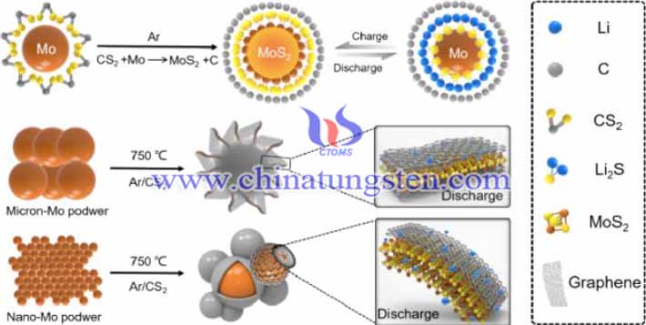 双二维MoS2-石墨烯复合材料制备示意图（图源：Guoqiang Tan/Nano Energy）