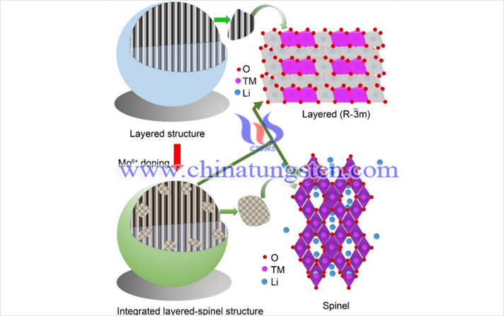 鉬摻雜富鋰錳基正極材料結構轉變示意圖（圖源：QuanXin Ma/Tungsten）