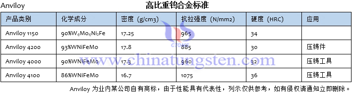 高比重钨合金标准Anviloy