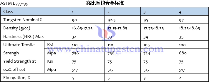 高比重钨合金标准ASTM B777-99