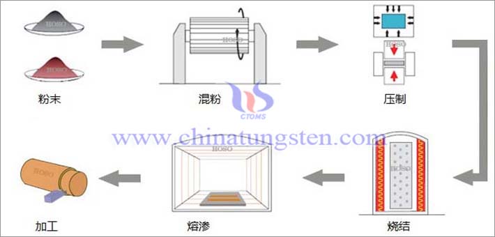 熔渗法加工生产钨铜工艺