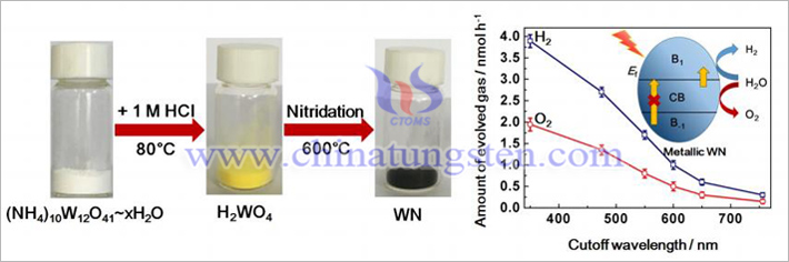 氮化钨能全分解水图片（图源：WU Kai/Wuli Huaxue Xuebao）