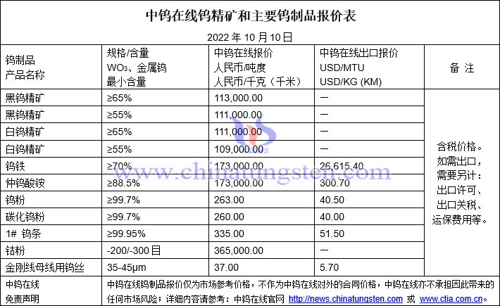 2022年10月10日钨制品价格图片