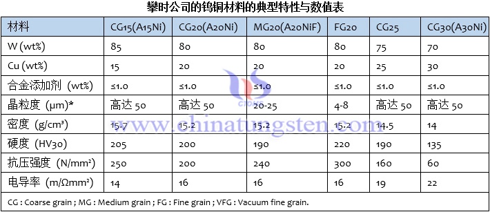 攀时公司的钨铜材料的典型特性与数值表