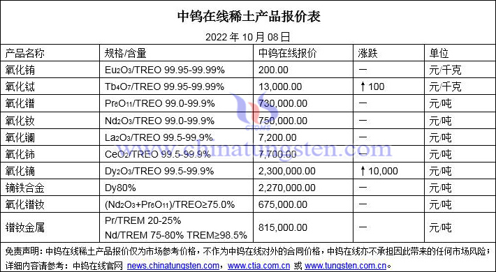 2022年10月8日稀土价格图片