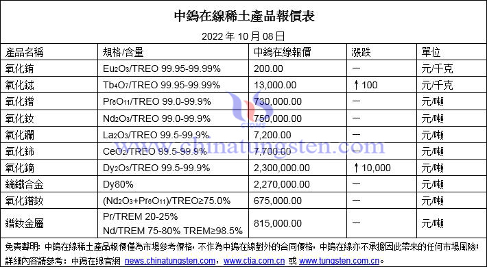 2022年10月8日稀土價格圖片