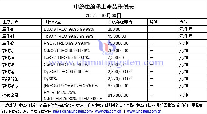 2022年10月9日稀土價格圖片