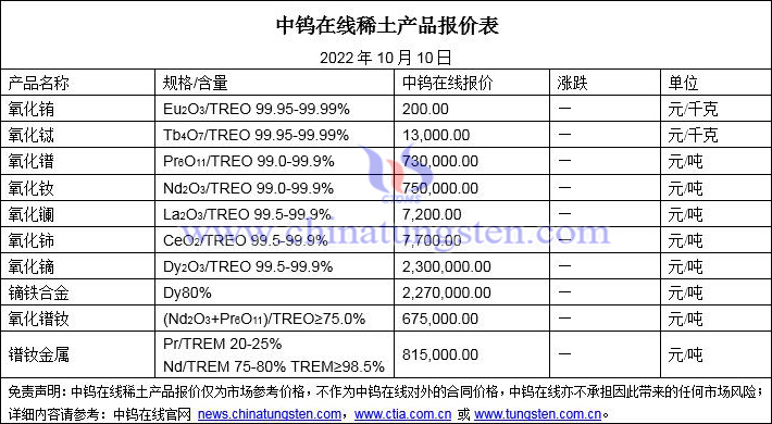 2022年10月10日稀土价格图片