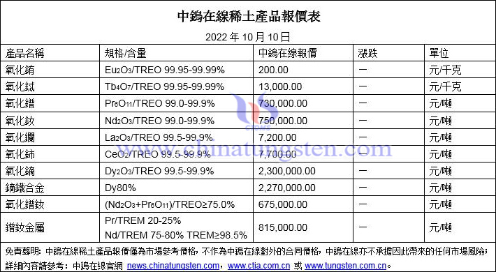 2022年10月10日稀土價格圖片