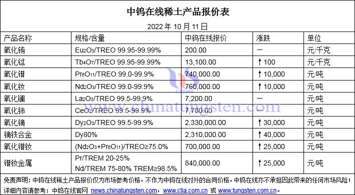 2022年10月11日稀土价格图片