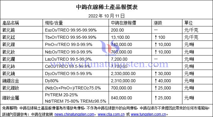 2022年10月11日稀土價格圖片