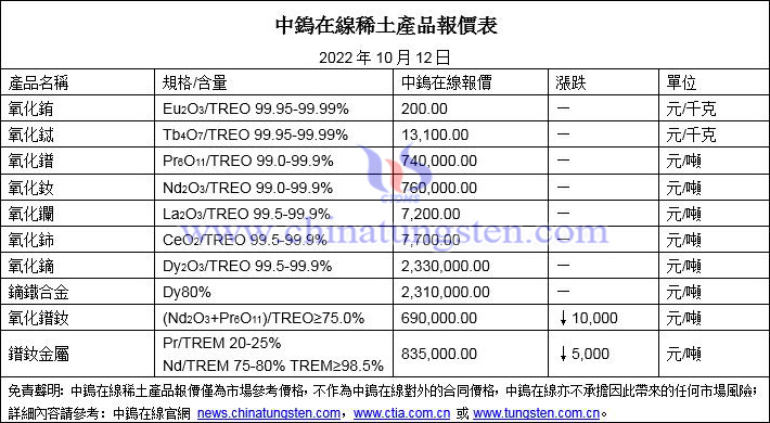 2022年10月12日稀土價格圖片