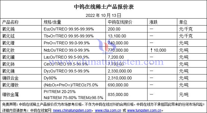 2022年10月13日稀土价格图片