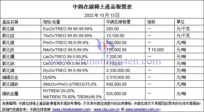 2022年10月13日稀土價格圖片