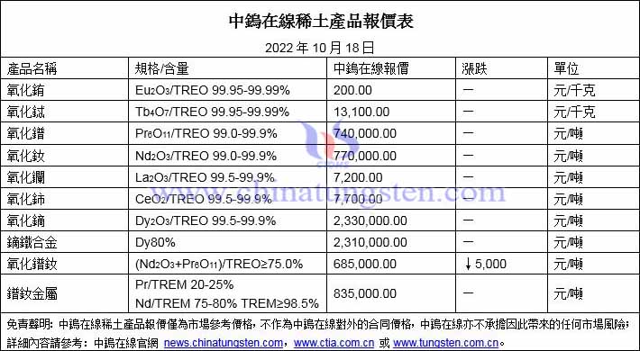 2022年10月18日稀土價格圖片