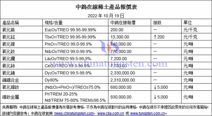 2022年10月19日稀土價格圖片