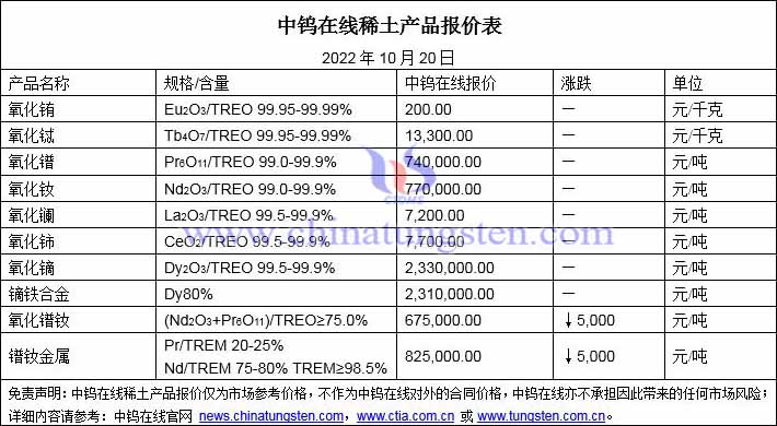 2022年10月20日稀土价格图片