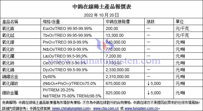 2022年10月20日稀土價格圖片