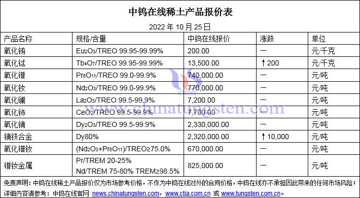 2022年10月25日稀土价格图片