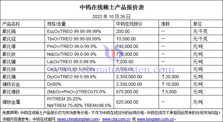 2022年10月26日稀土价格图片