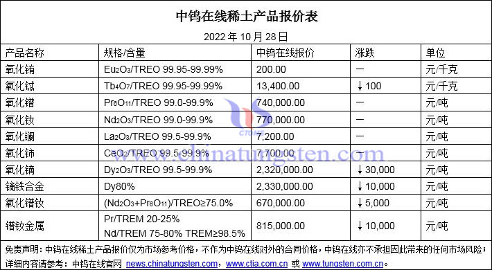 2022年10月28日稀土价格图片