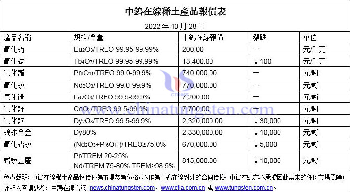 2022年10月28日稀土價格圖片