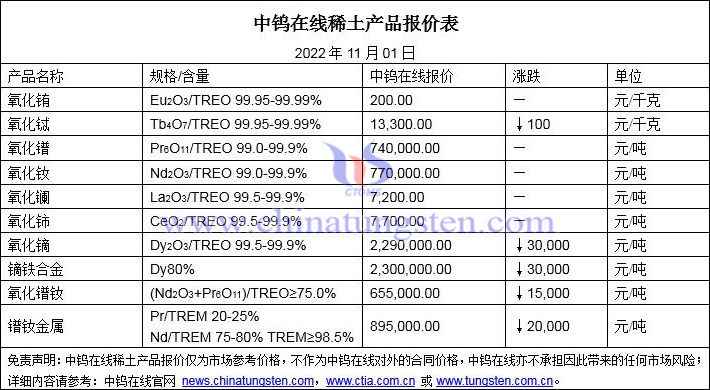 2022年11月1日稀土价格图片