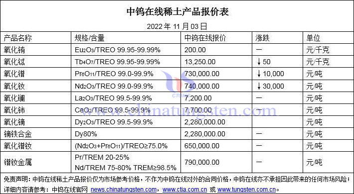 2022年11月3日稀土价格图片