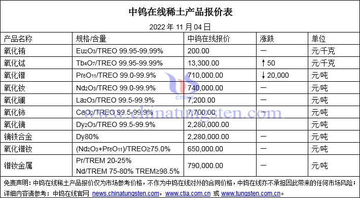 2022年11月4日稀土价格图片