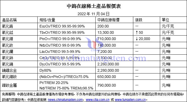 2022年11月4日稀土價格圖片