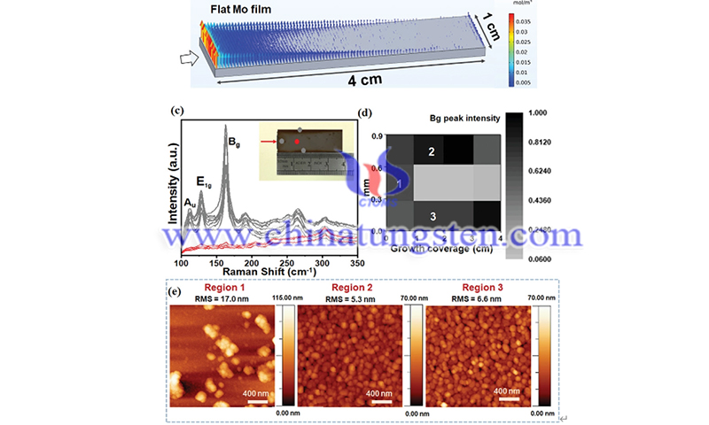 Raman spectra of as-grown MoTe2 taken at different regions across the sample surface image