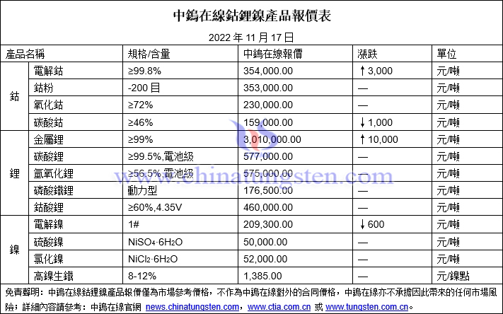 2022年11月17日鈷鋰鎳價格圖片