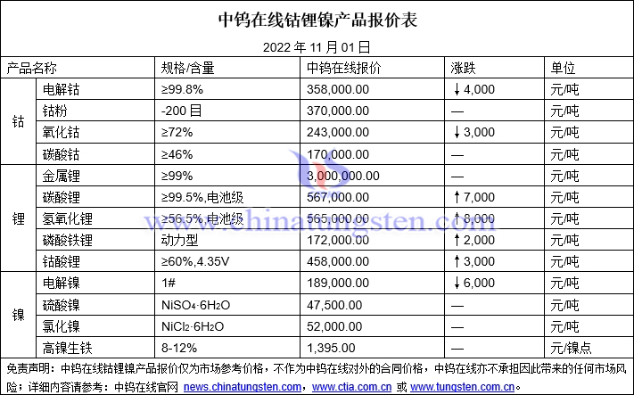 2022年11月1日钴锂镍价格图片