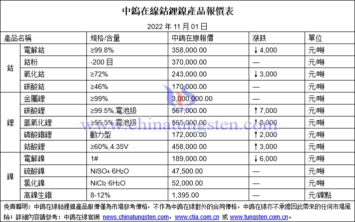 2022年11月1日鈷鋰鎳價格圖片