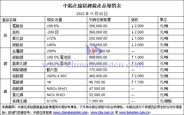 2022年11月2日鈷鋰鎳價格圖片