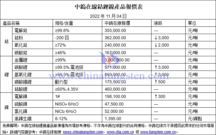 2022年11月4日鈷鋰鎳價格圖片