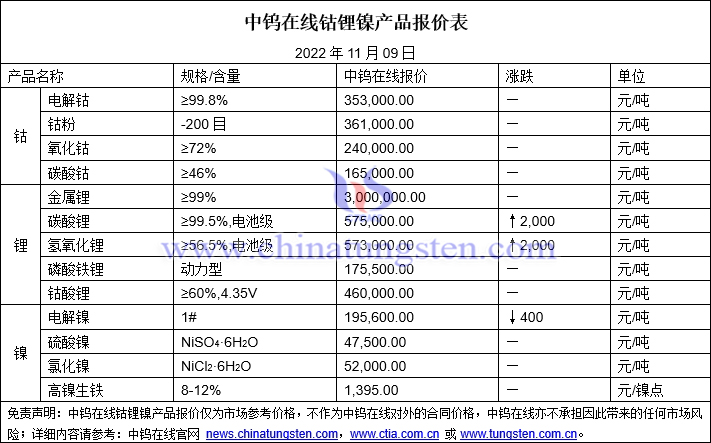 2022年11月9日鈷鋰鎳價格圖片