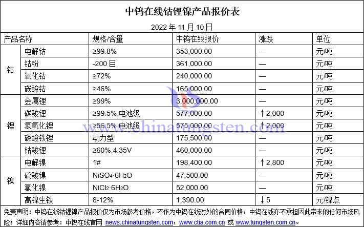 2022年11月10日鈷鋰鎳價格圖片