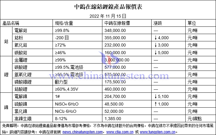 2022年11月15日鈷鋰鎳價格圖片