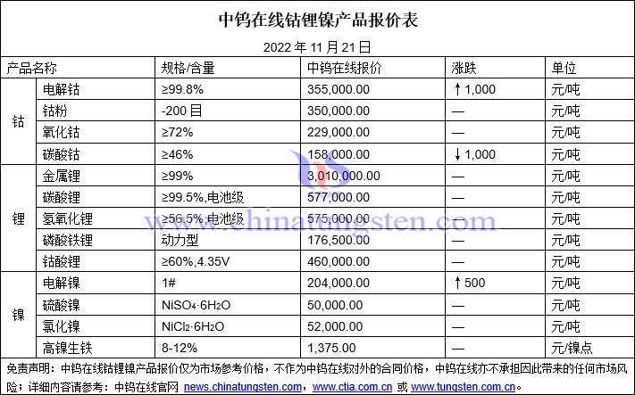 2022年11月21日钴锂镍价格图片