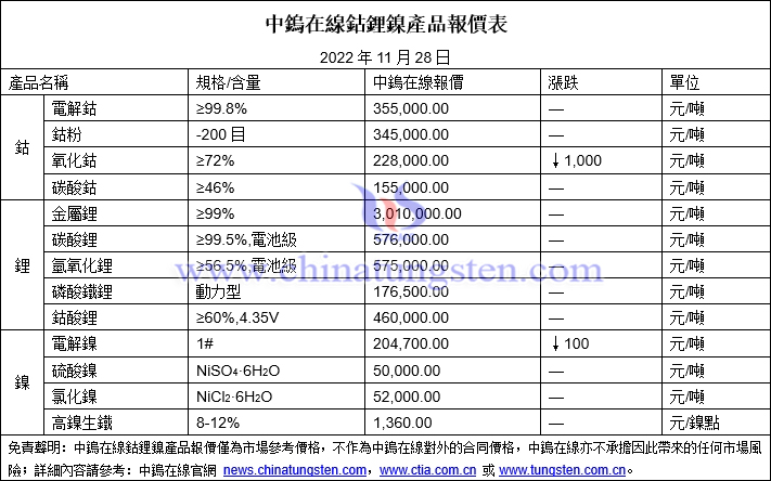 2022年11月28日鈷鋰鎳價格圖片