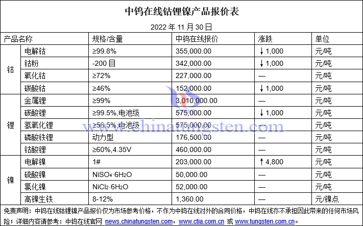 2022年11月30日钴锂镍价格图片