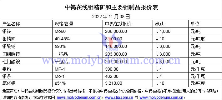 2022年11月8日钼价图片