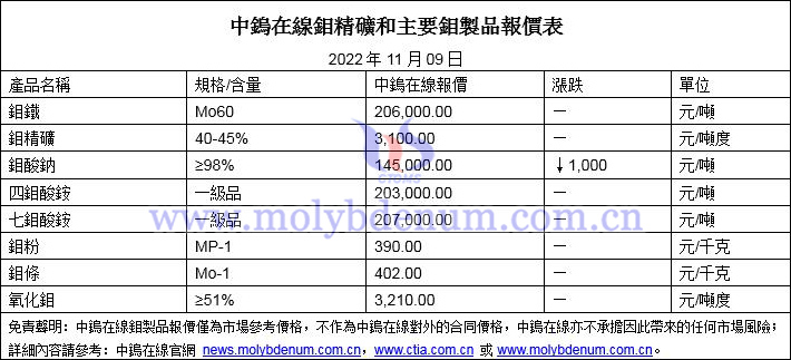 2022年11月9日鉬價圖片