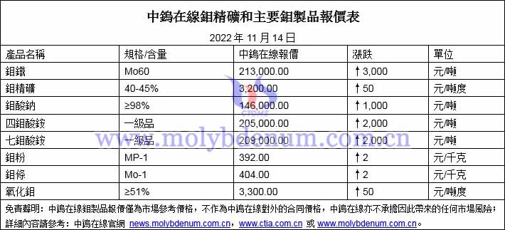 2022年11月14日鉬價圖片