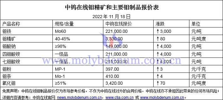 2022年11月18日钼价图片